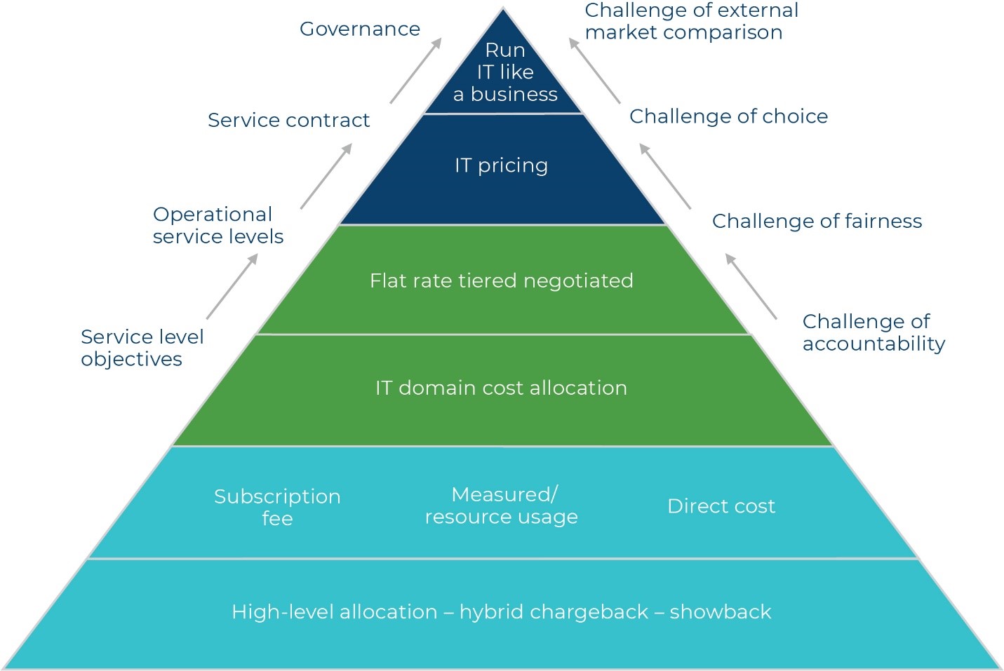 cost allocation methodology process