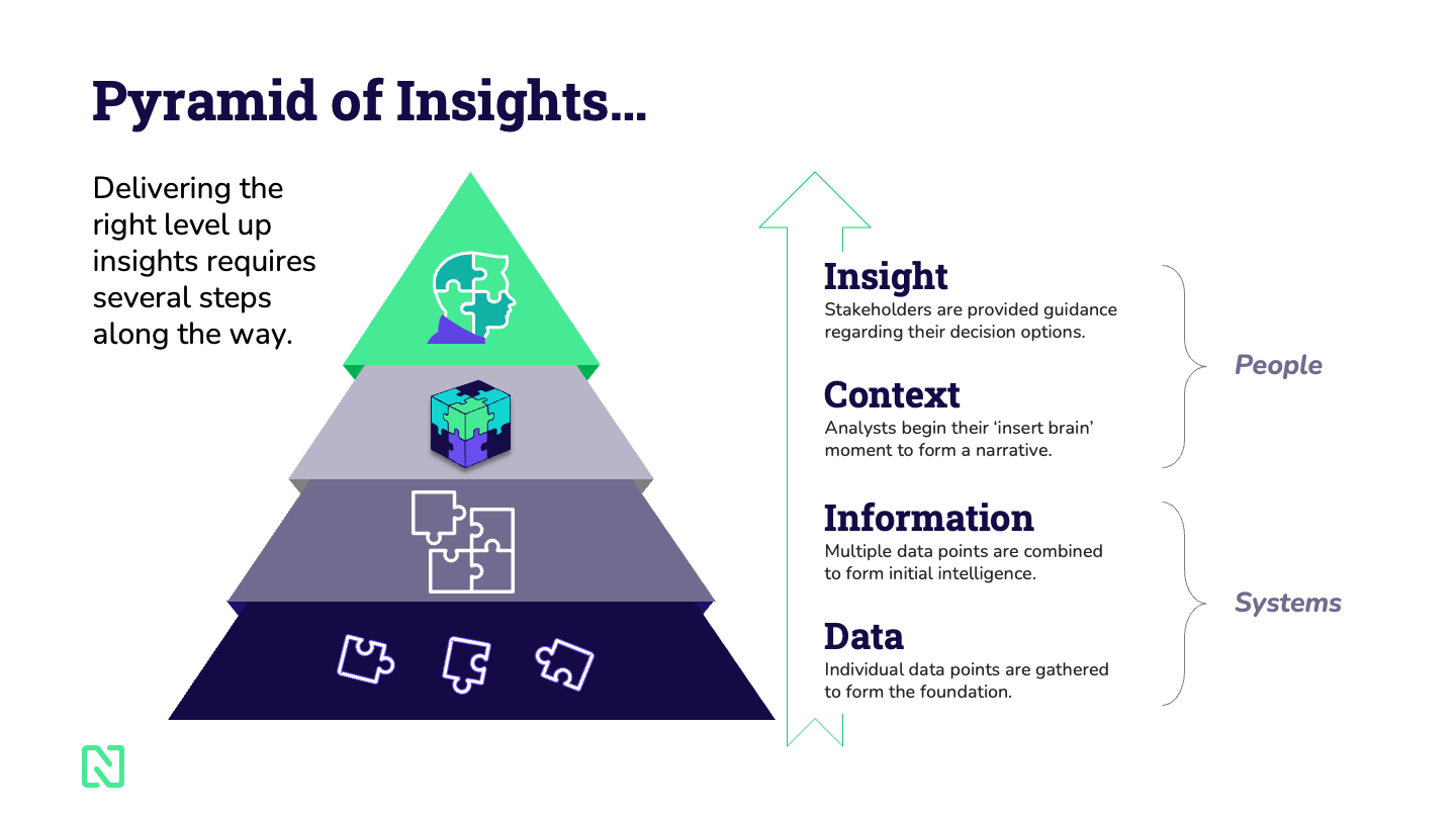 Pyramid of Insights