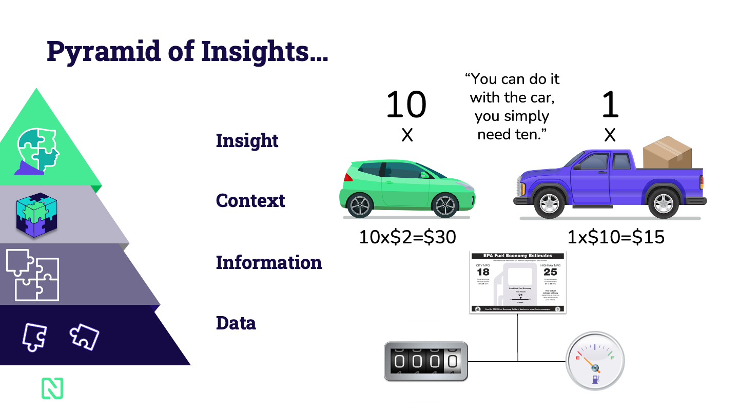 Pyramid of Insights Example