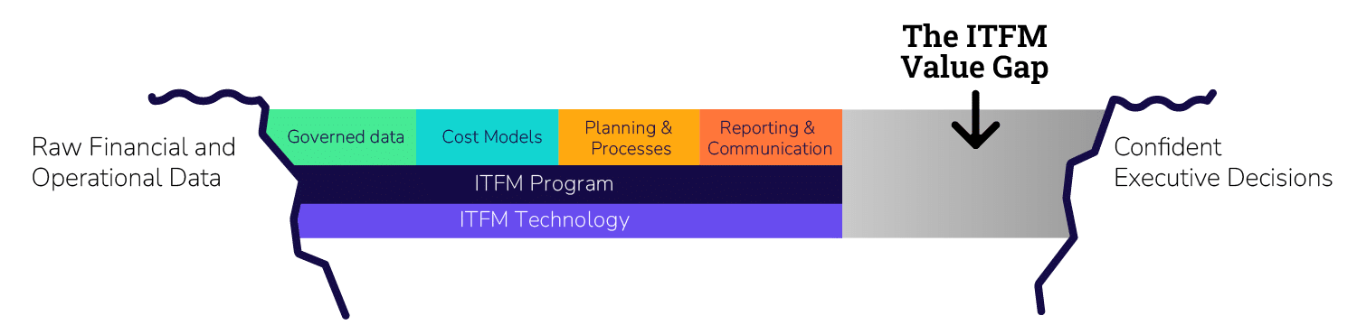 Figure 6: The gap between ITFM capabilities and business outcomes